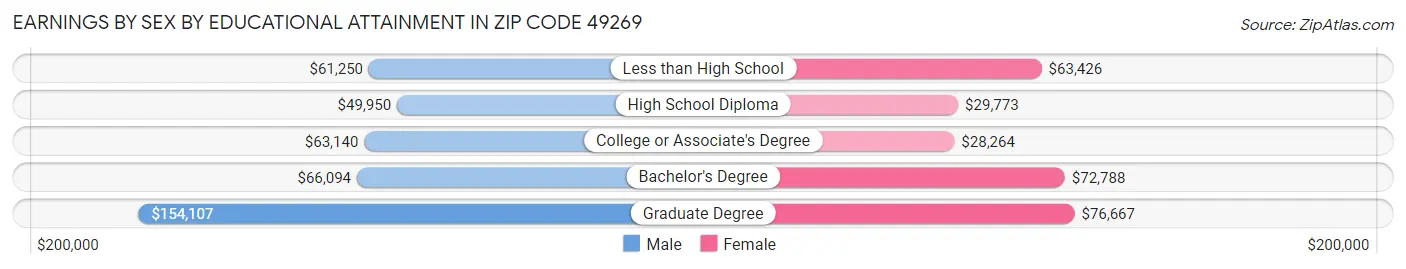 Earnings by Sex by Educational Attainment in Zip Code 49269