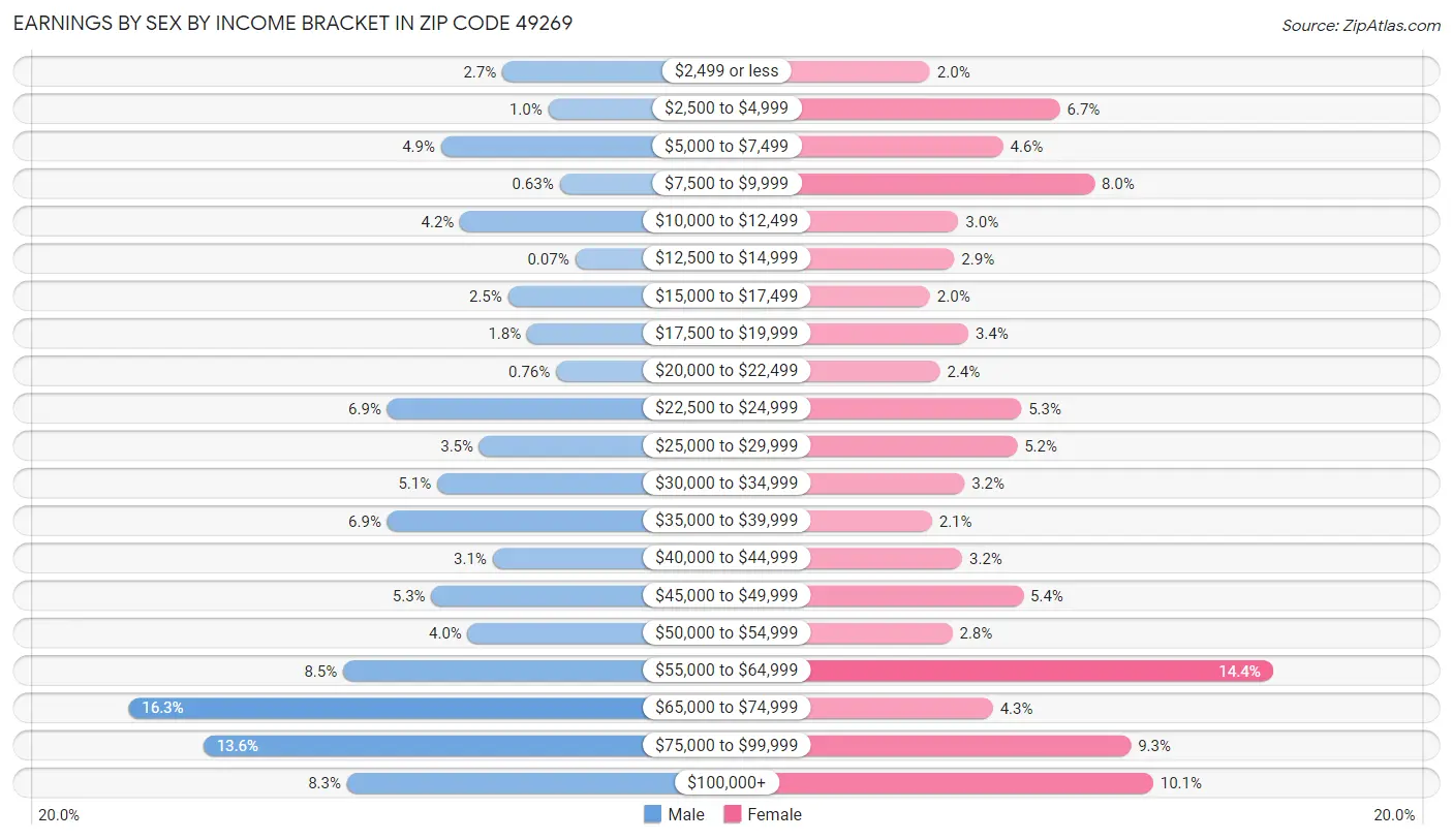 Earnings by Sex by Income Bracket in Zip Code 49269