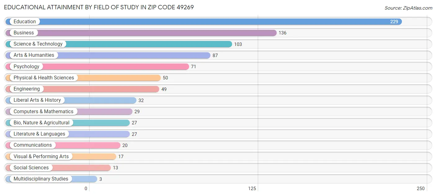 Educational Attainment by Field of Study in Zip Code 49269