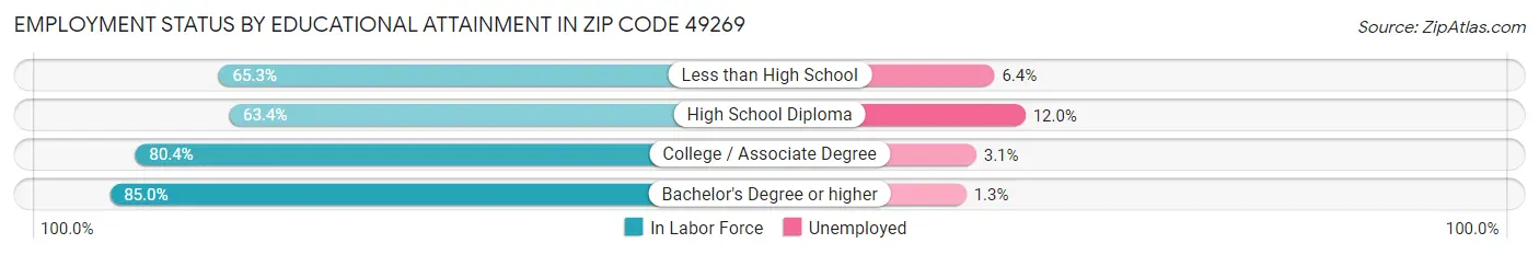 Employment Status by Educational Attainment in Zip Code 49269