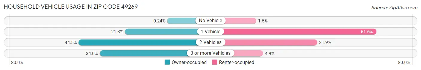 Household Vehicle Usage in Zip Code 49269