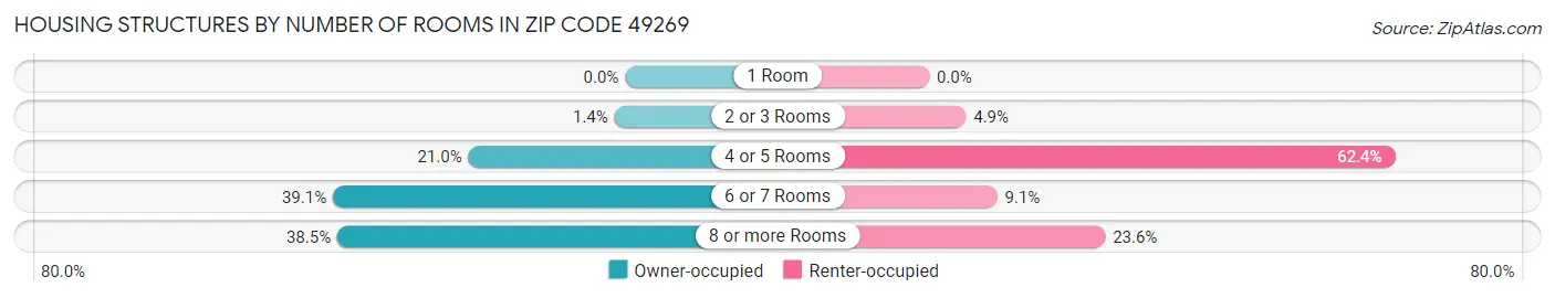 Housing Structures by Number of Rooms in Zip Code 49269
