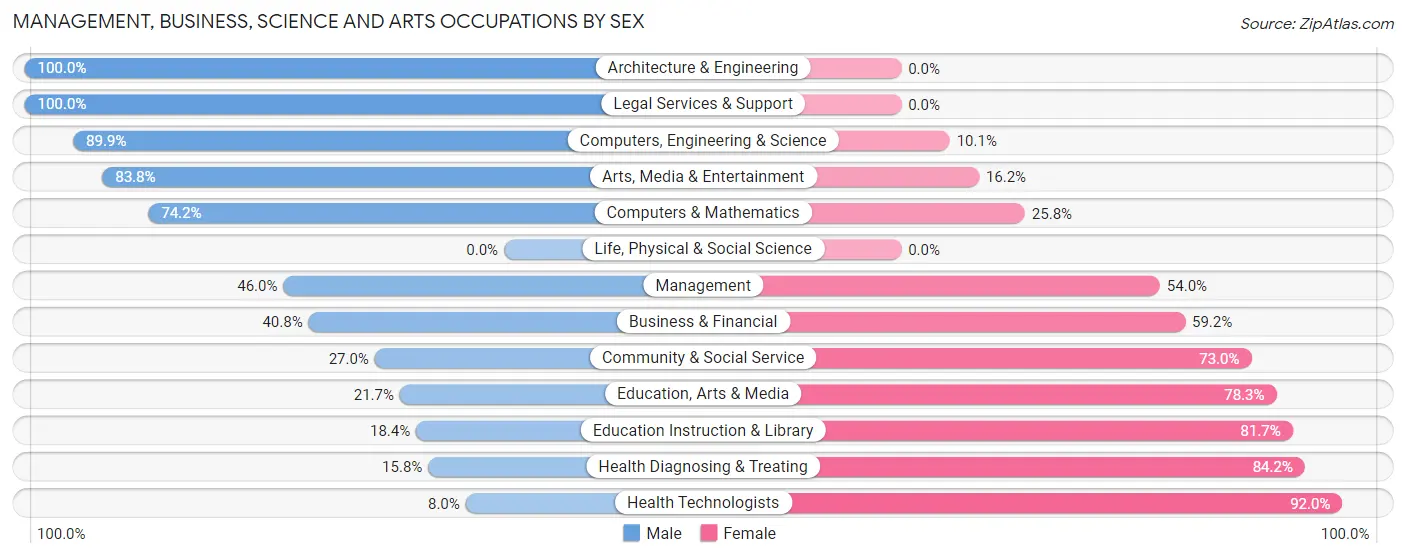 Management, Business, Science and Arts Occupations by Sex in Zip Code 49269