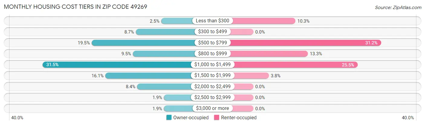 Monthly Housing Cost Tiers in Zip Code 49269