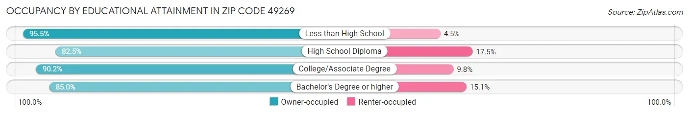 Occupancy by Educational Attainment in Zip Code 49269