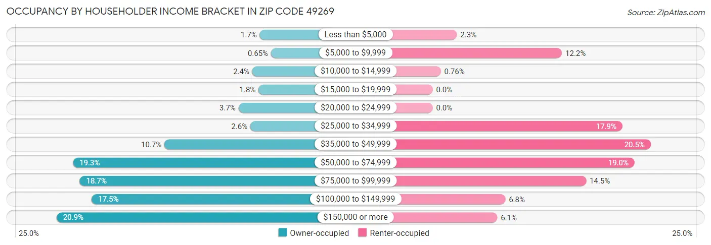 Occupancy by Householder Income Bracket in Zip Code 49269