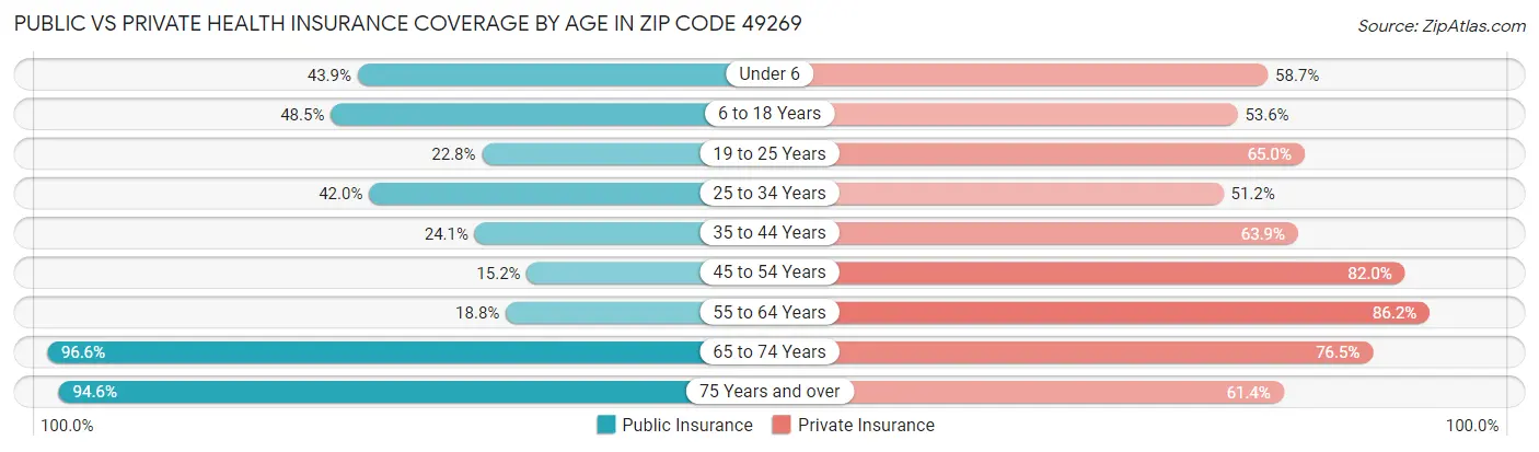 Public vs Private Health Insurance Coverage by Age in Zip Code 49269