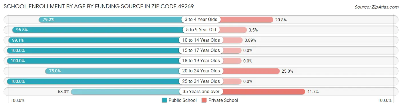 School Enrollment by Age by Funding Source in Zip Code 49269