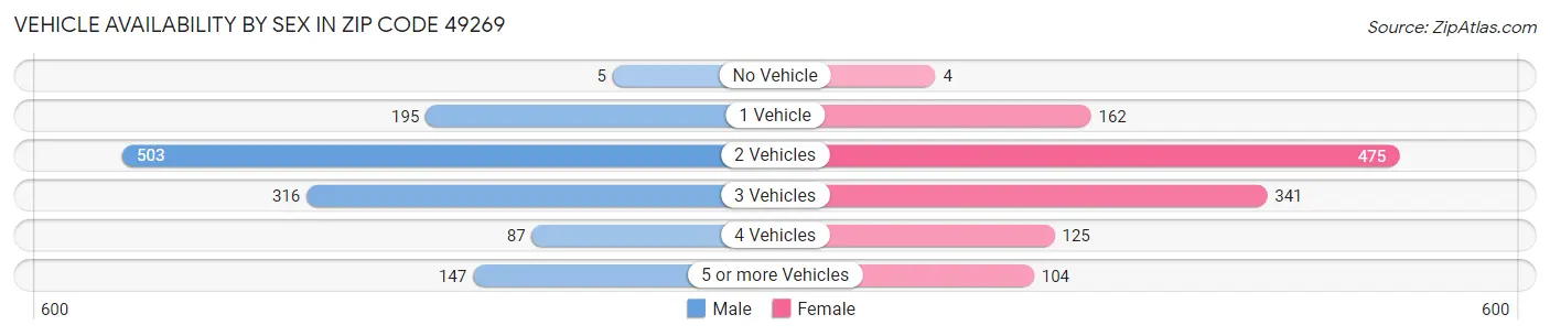Vehicle Availability by Sex in Zip Code 49269