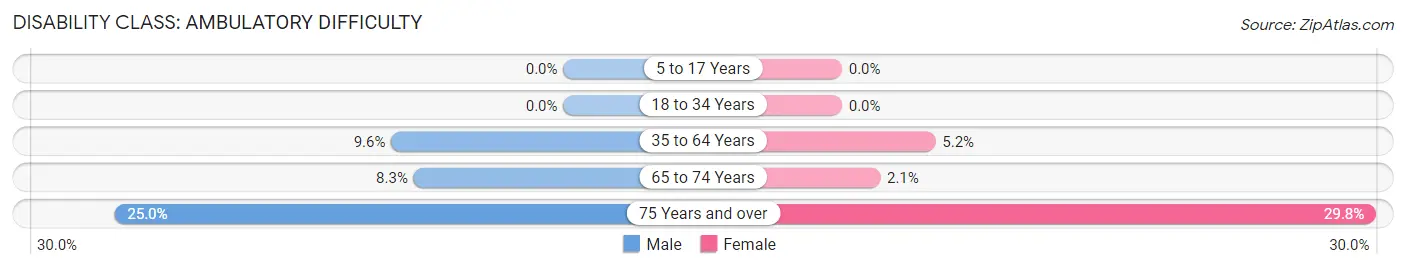 Disability in Zip Code 49270: <span>Ambulatory Difficulty</span>