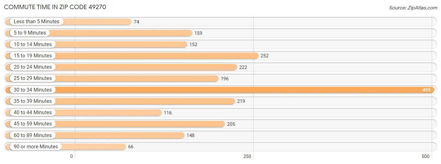 Commute Time in Zip Code 49270