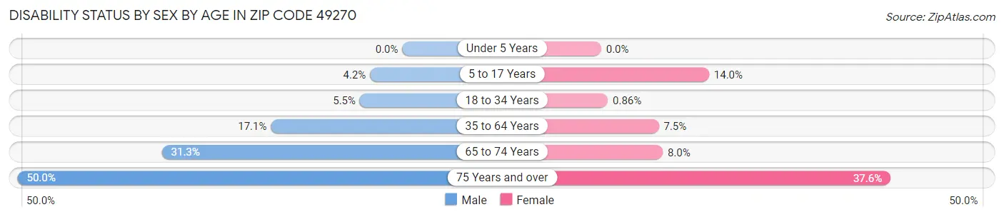 Disability Status by Sex by Age in Zip Code 49270