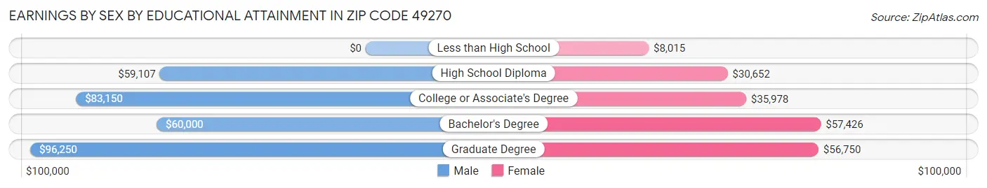Earnings by Sex by Educational Attainment in Zip Code 49270