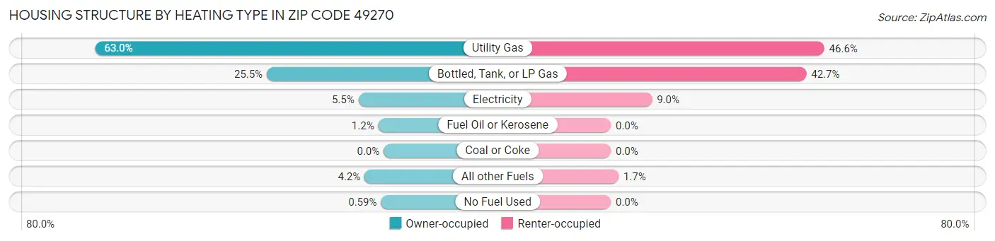 Housing Structure by Heating Type in Zip Code 49270