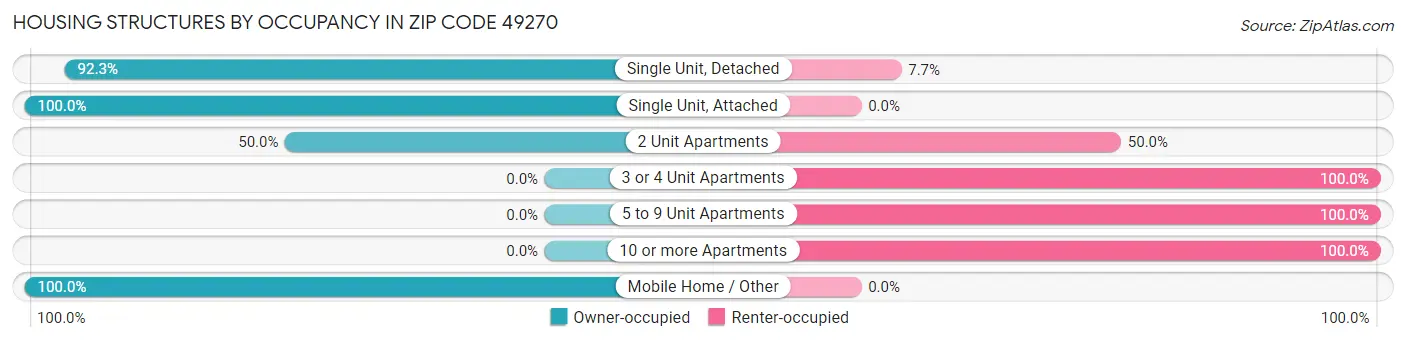 Housing Structures by Occupancy in Zip Code 49270