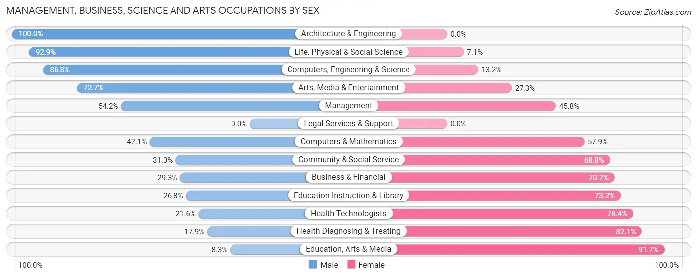 Management, Business, Science and Arts Occupations by Sex in Zip Code 49270