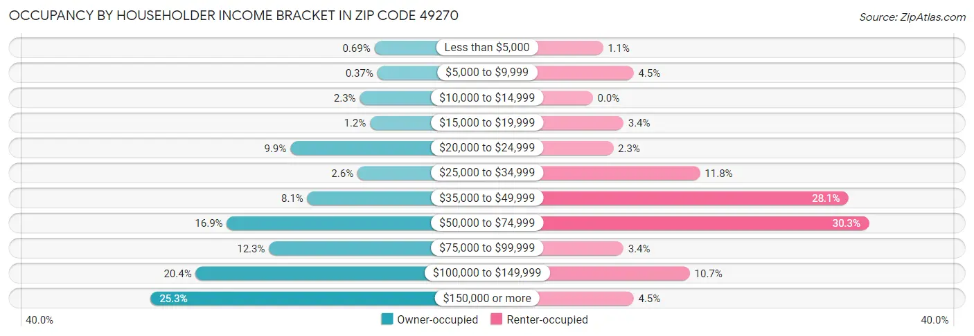 Occupancy by Householder Income Bracket in Zip Code 49270