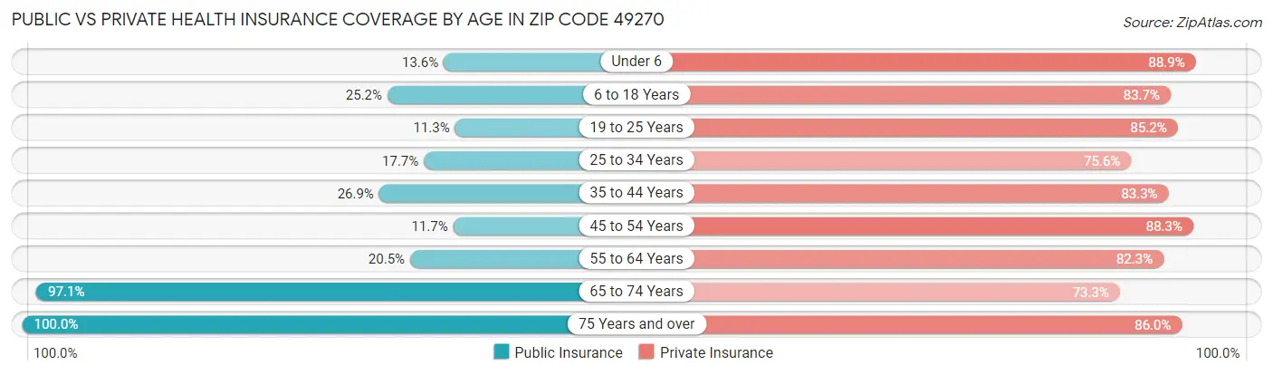 Public vs Private Health Insurance Coverage by Age in Zip Code 49270
