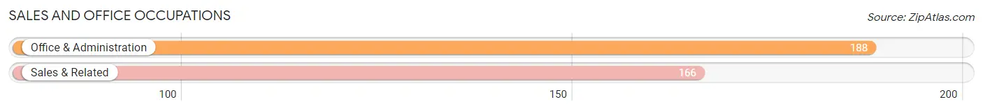 Sales and Office Occupations in Zip Code 49270