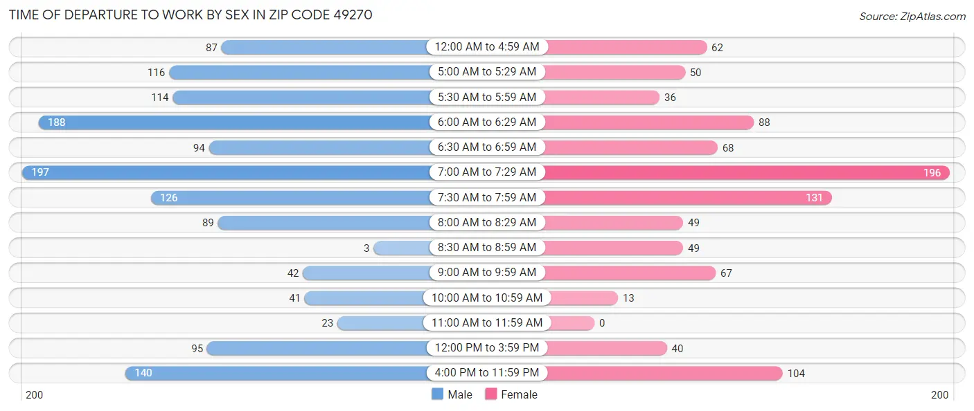 Time of Departure to Work by Sex in Zip Code 49270