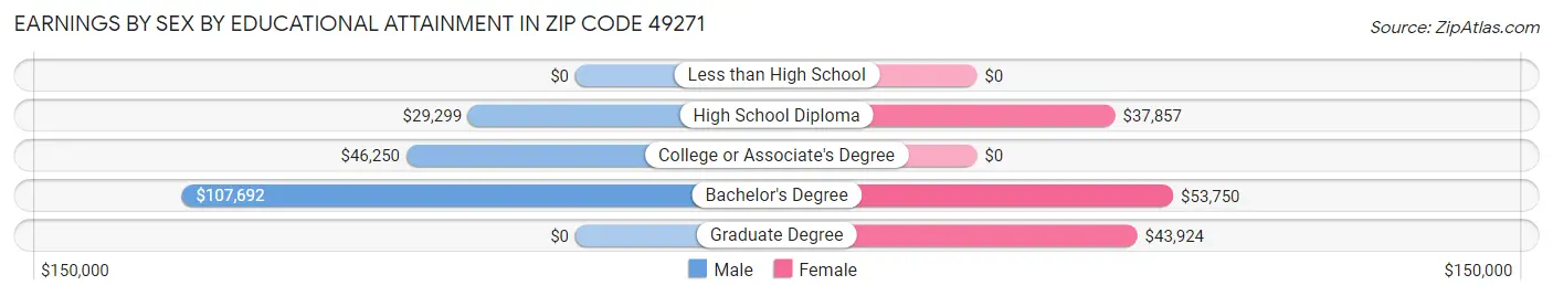 Earnings by Sex by Educational Attainment in Zip Code 49271