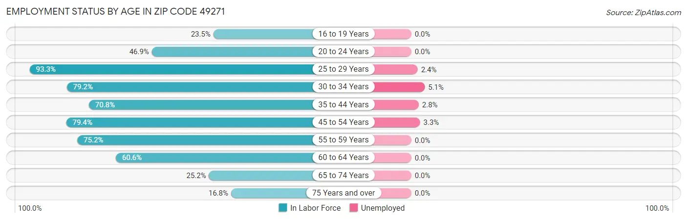 Employment Status by Age in Zip Code 49271