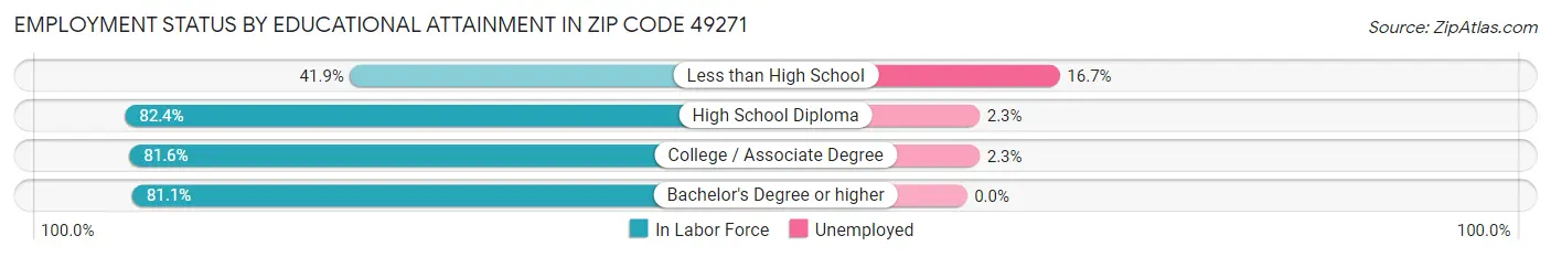 Employment Status by Educational Attainment in Zip Code 49271