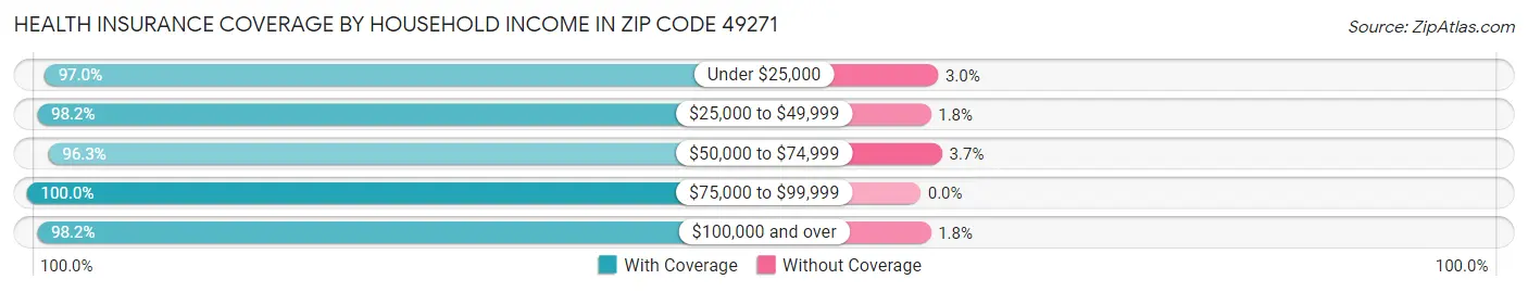 Health Insurance Coverage by Household Income in Zip Code 49271