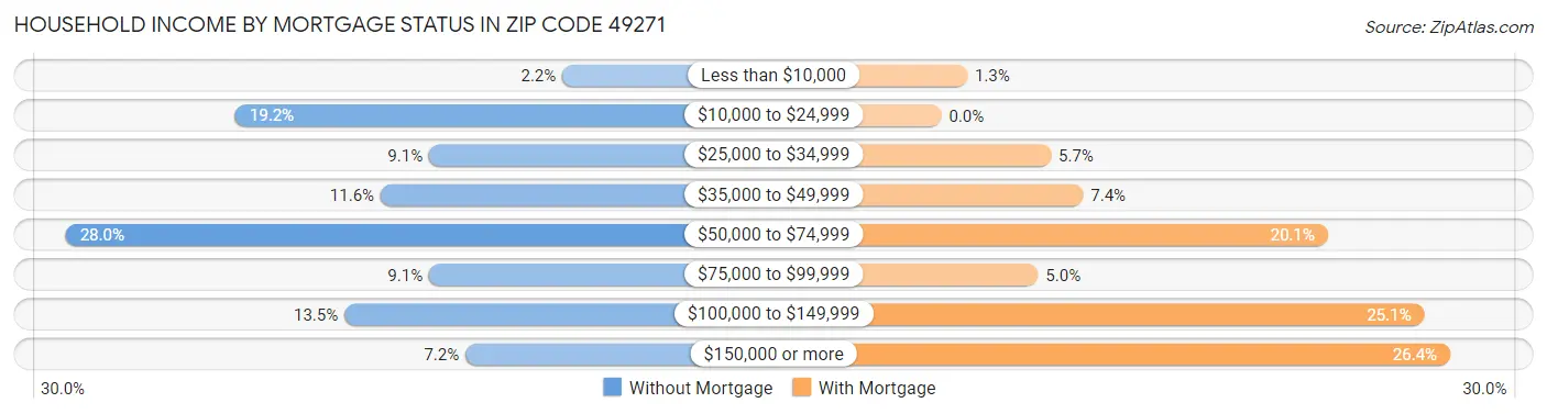 Household Income by Mortgage Status in Zip Code 49271