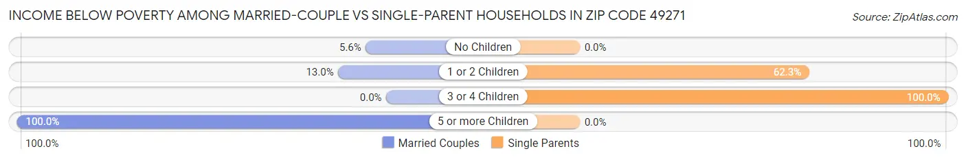 Income Below Poverty Among Married-Couple vs Single-Parent Households in Zip Code 49271
