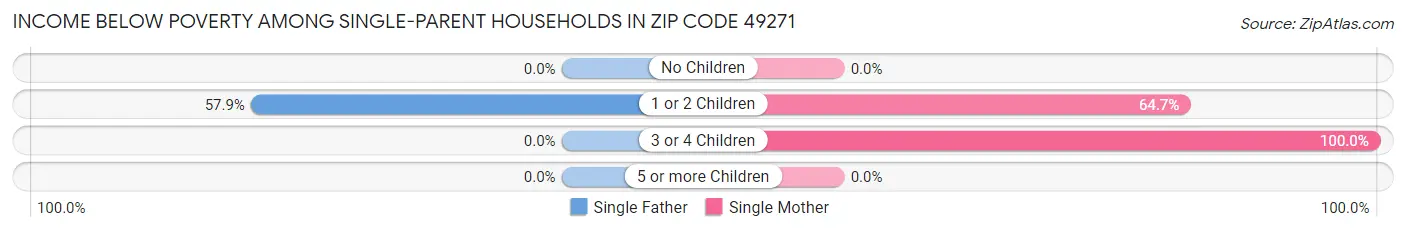 Income Below Poverty Among Single-Parent Households in Zip Code 49271