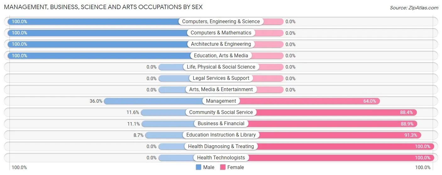 Management, Business, Science and Arts Occupations by Sex in Zip Code 49271