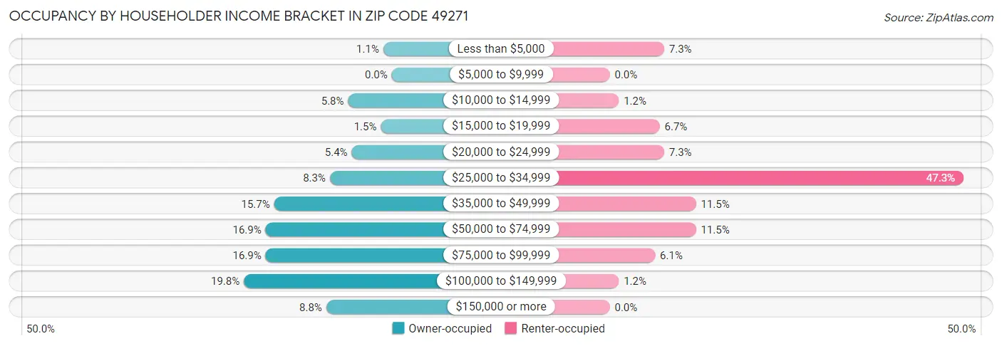 Occupancy by Householder Income Bracket in Zip Code 49271
