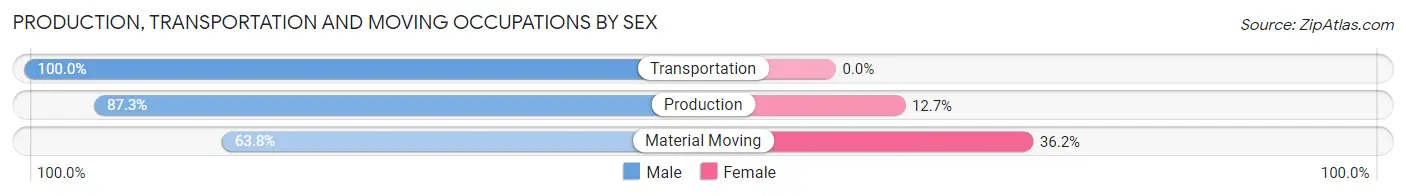 Production, Transportation and Moving Occupations by Sex in Zip Code 49271