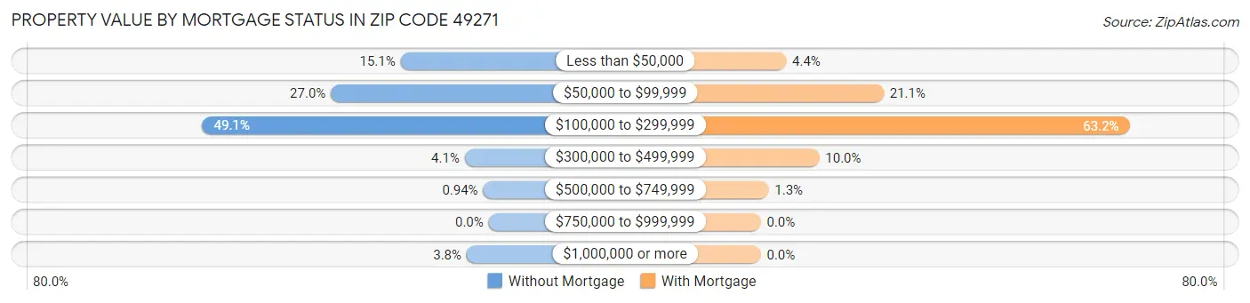 Property Value by Mortgage Status in Zip Code 49271