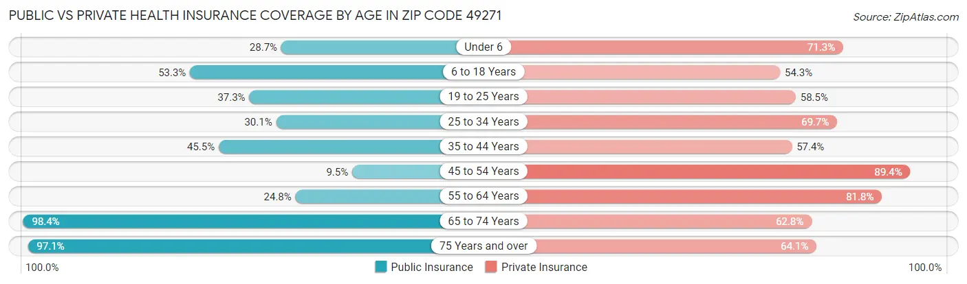 Public vs Private Health Insurance Coverage by Age in Zip Code 49271