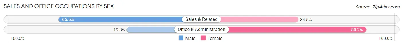 Sales and Office Occupations by Sex in Zip Code 49271