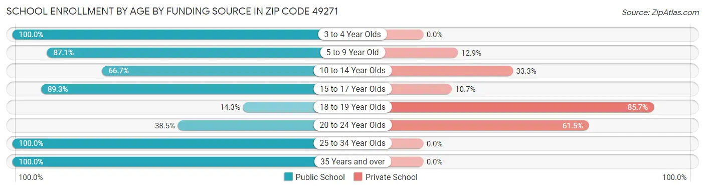 School Enrollment by Age by Funding Source in Zip Code 49271