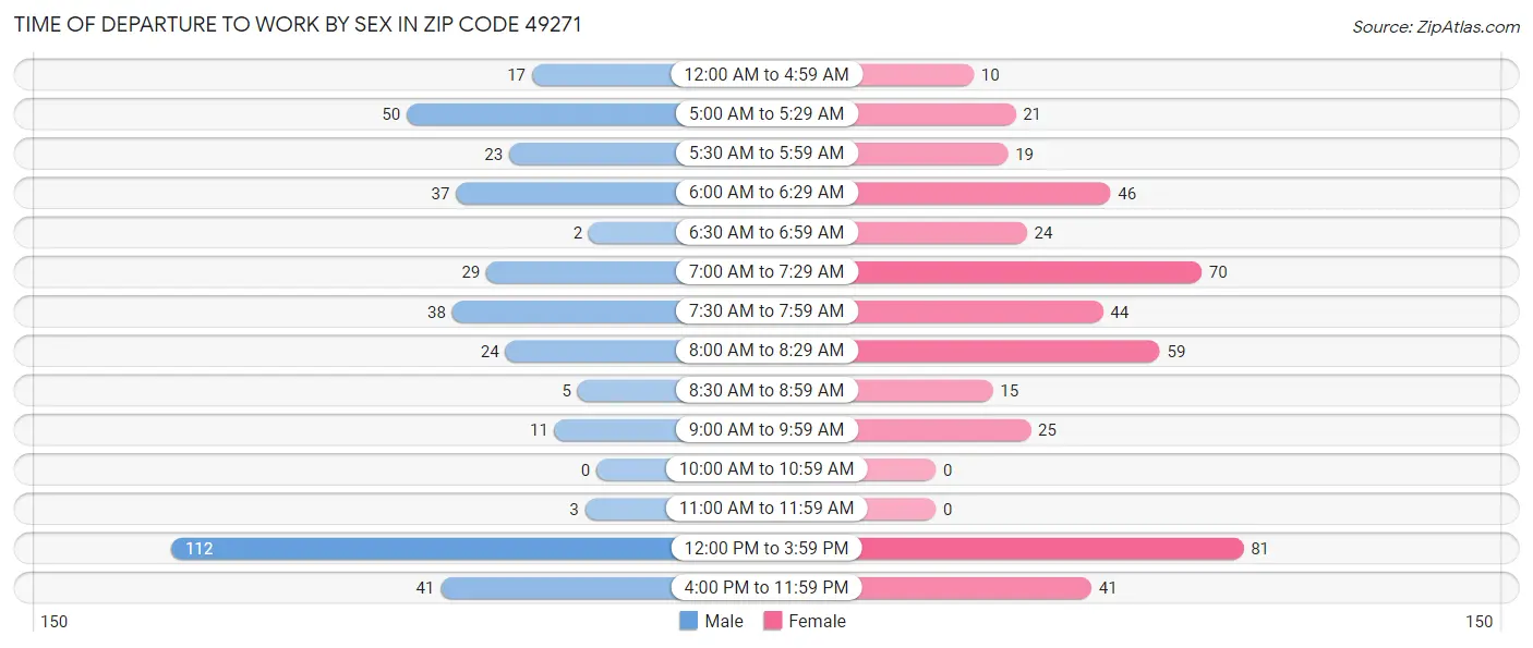 Time of Departure to Work by Sex in Zip Code 49271