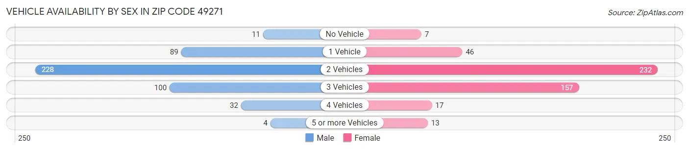 Vehicle Availability by Sex in Zip Code 49271