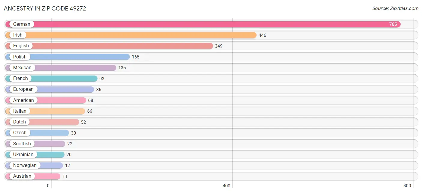 Ancestry in Zip Code 49272