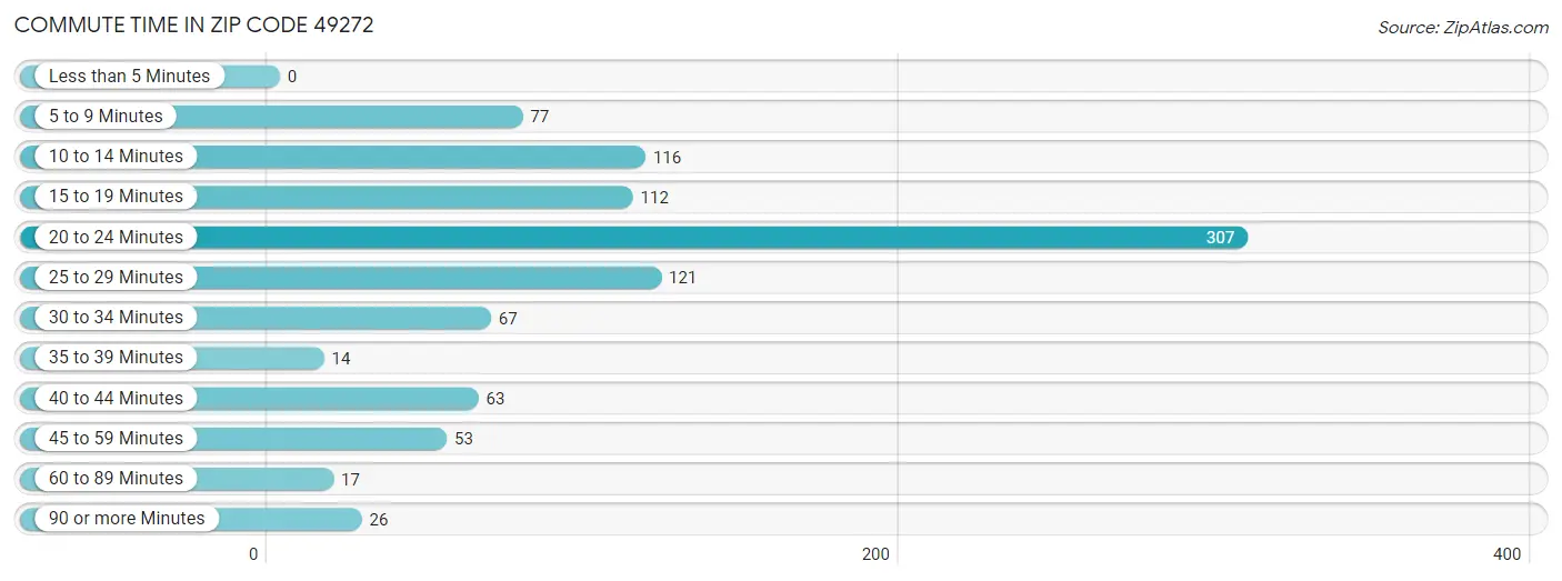 Commute Time in Zip Code 49272