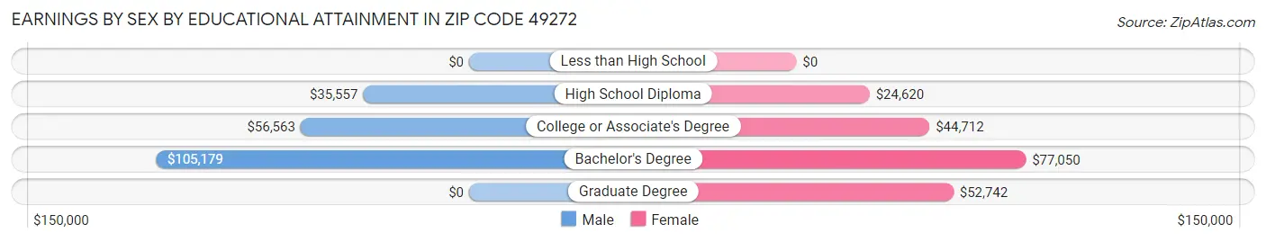 Earnings by Sex by Educational Attainment in Zip Code 49272