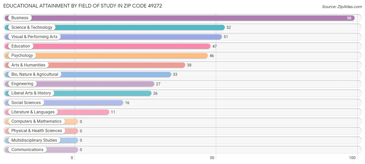 Educational Attainment by Field of Study in Zip Code 49272
