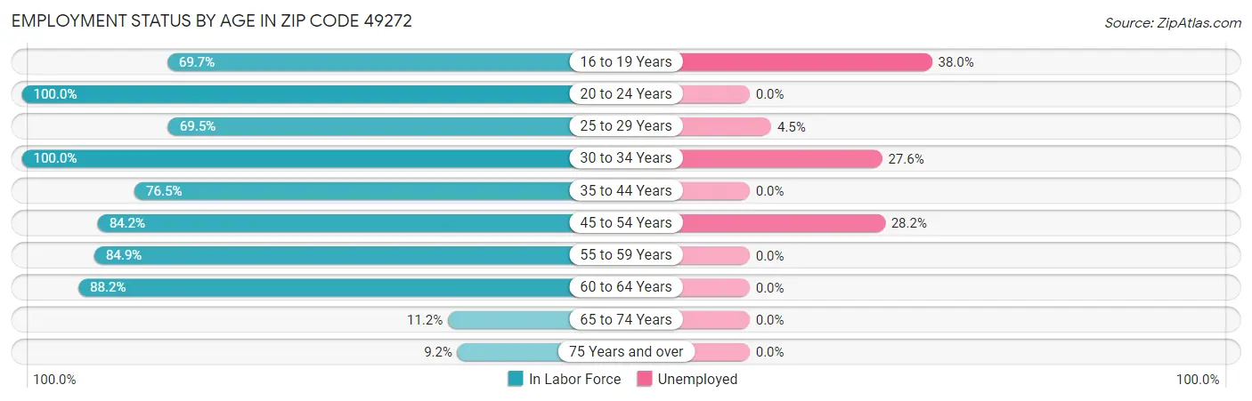Employment Status by Age in Zip Code 49272