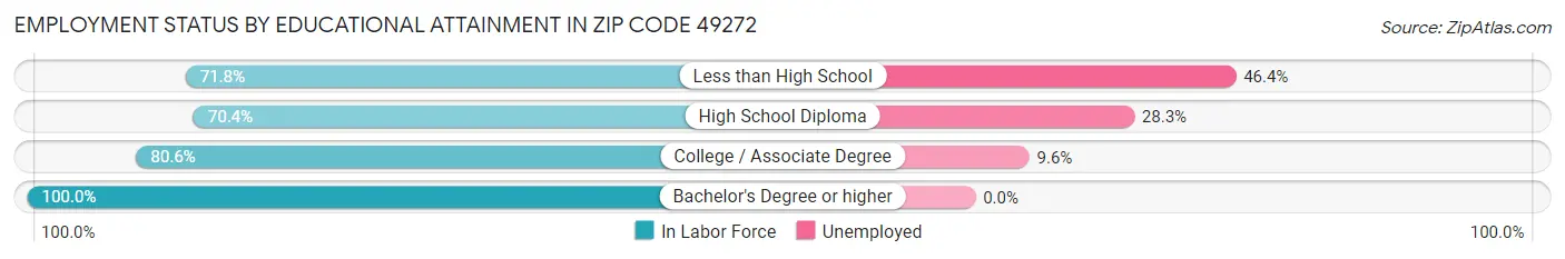 Employment Status by Educational Attainment in Zip Code 49272
