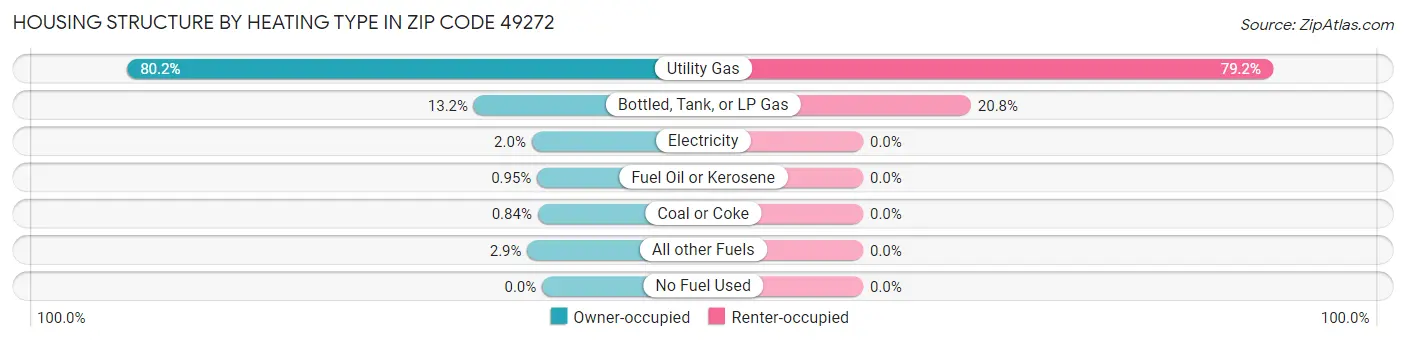 Housing Structure by Heating Type in Zip Code 49272