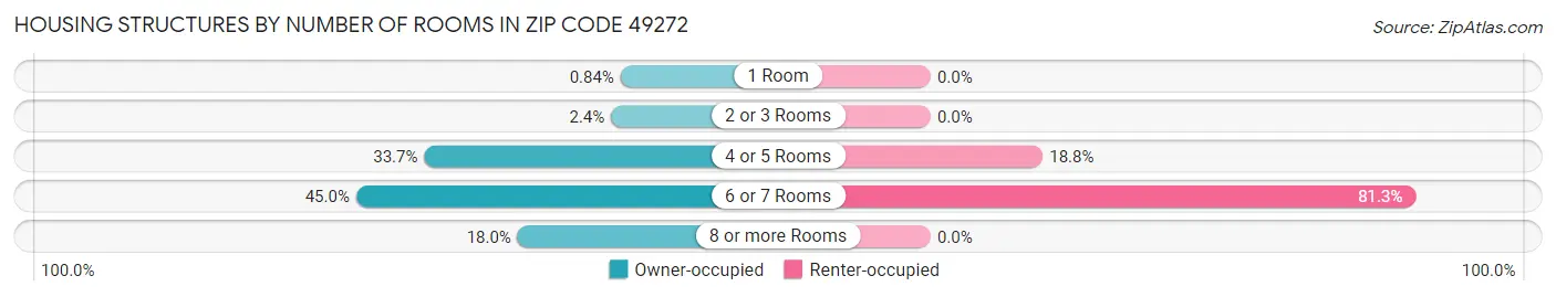 Housing Structures by Number of Rooms in Zip Code 49272