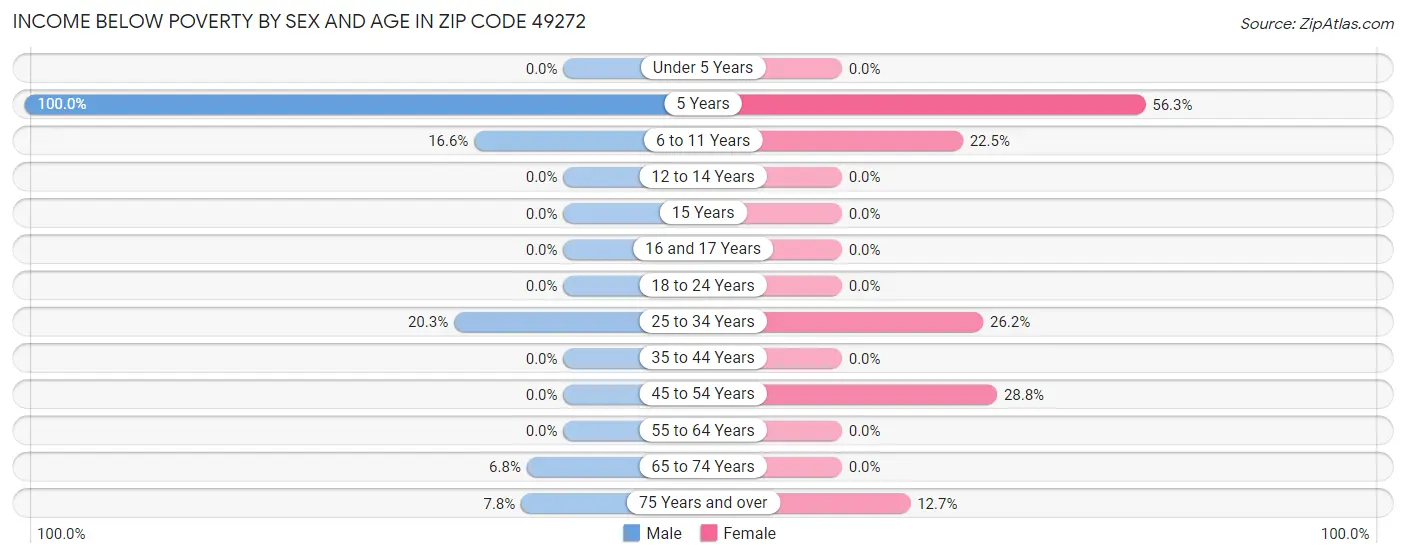 Income Below Poverty by Sex and Age in Zip Code 49272