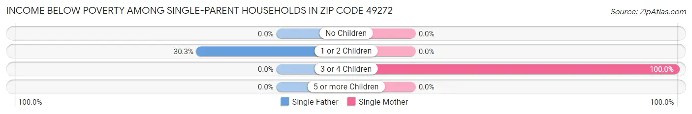 Income Below Poverty Among Single-Parent Households in Zip Code 49272